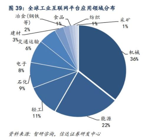 工业互联网报告 技术 政策 催化,我国工业互联网落地加快