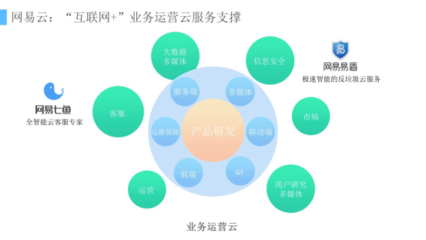 网易汪源:激活“互联网+产业”深度融合的生物反应